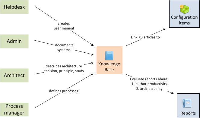 Knowledge management poskytuje informace pro informovaná rozhodnutí o konfiguračních položkách.